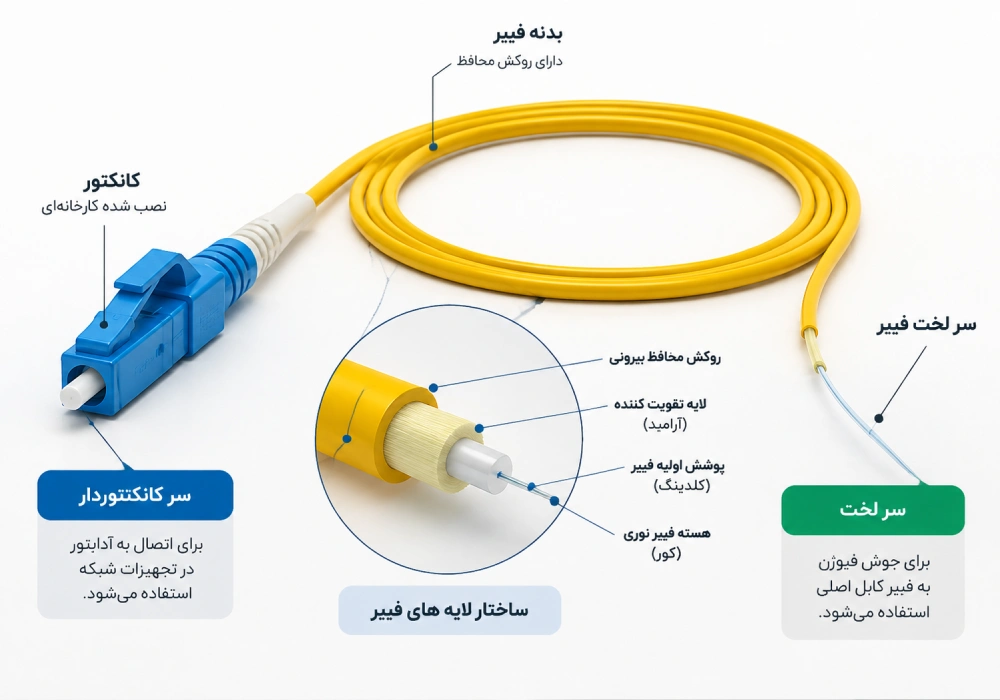 ساختار پیگتیل فیبر نوری با نمایش کانکتور و سر لخت فیبر ساختار پیگتیل فیبر نوری با نمایش کانکتور و سر لخت فیبر
