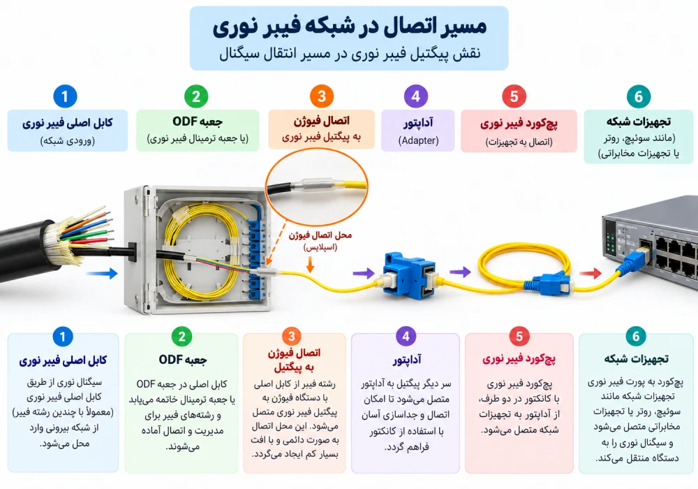 جایگاه پیگتیل در مسیر اتصال کابل فیبر اصلی تا تجهیزات شبکه جایگاه پیگتیل در مسیر اتصال کابل فیبر اصلی تا تجهیزات شبکه