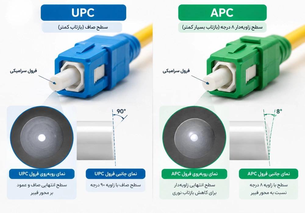 تفاوت سطح انتهایی کانکتور UPC و APC در فیبر نوری تفاوت سطح انتهایی کانکتور UPC و APC در فیبر نوری
