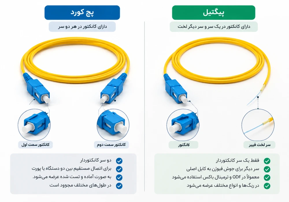 مقایسه ساختار پیگتیل و پچ کورد فیبر نوری از نظر تعداد کانکتور مقایسه ساختار پیگتیل و پچ کورد فیبر نوری از نظر تعداد کانکتور