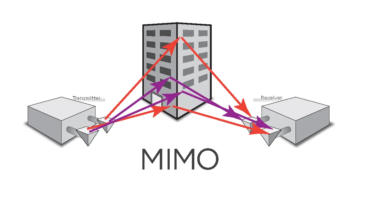 تکنولوژی MIMO مخفف Multiple-Input Multiple-Output تکنولوژی MIMO مخفف Multiple-Input Multiple-Output