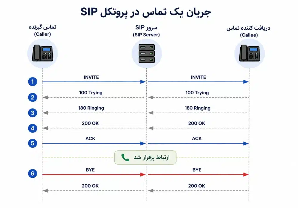 دیاگرام جریان تماس SIP دیاگرام جریان تماس SIP بین تماس گیرنده، سرور SIP و دریافت کننده تماس با نمایش پیام های INVITE، 100Trying، 180Ringing، 200 OK، ACK و BYE