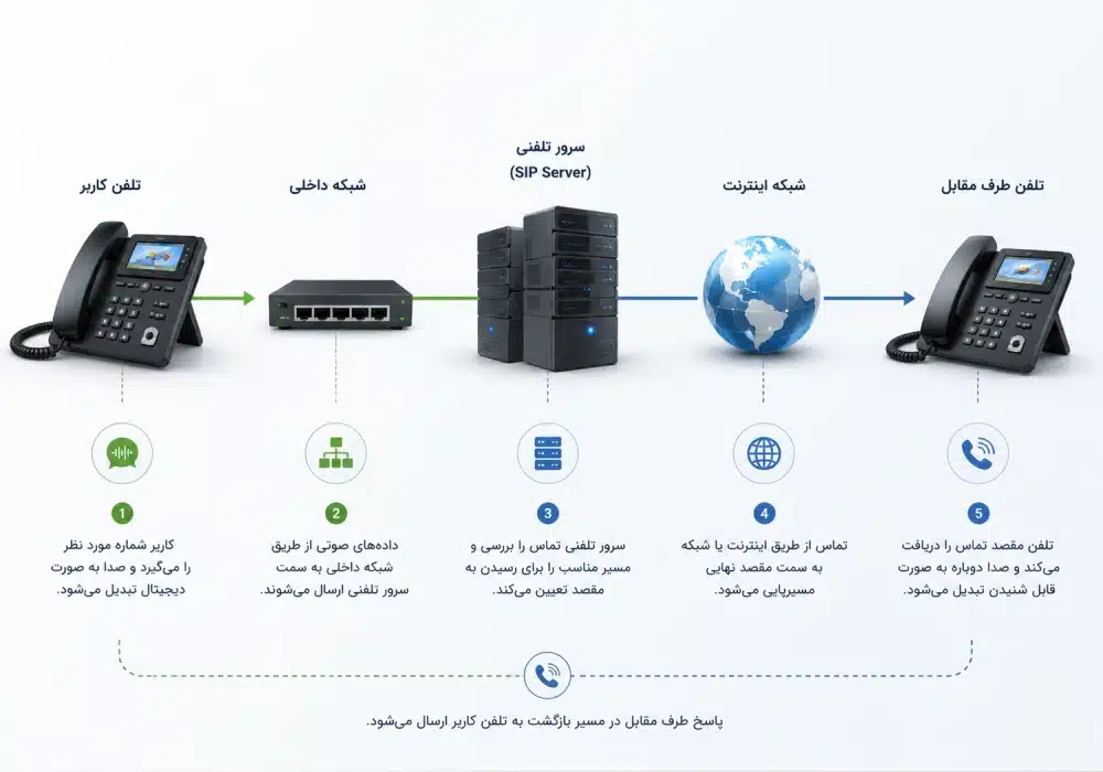 دیاگرام ساده نحوه برقراری تماس با IP Phone در شبکه دیاگرام ساده نحوه برقراری تماس با IP Phone در شبکه