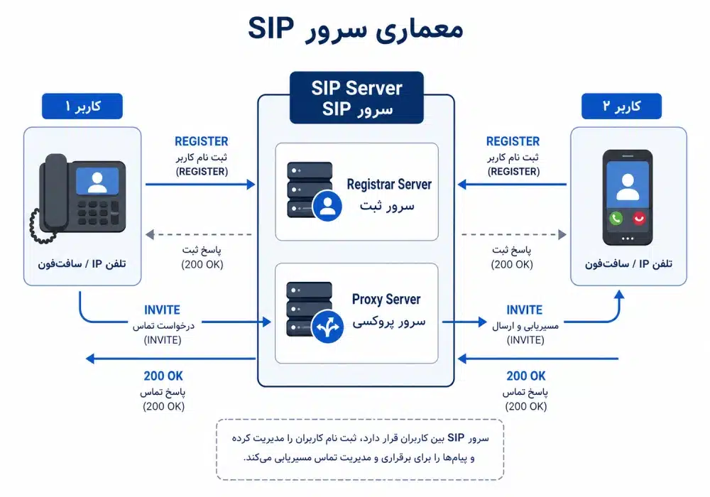 دیاگرام معماری سرور SIP دیاگرام معماری سرور SIP با نمایش نقش Registrar Server و Proxy Server در ثبت کاربران و مسیریابی پیام های تماس
